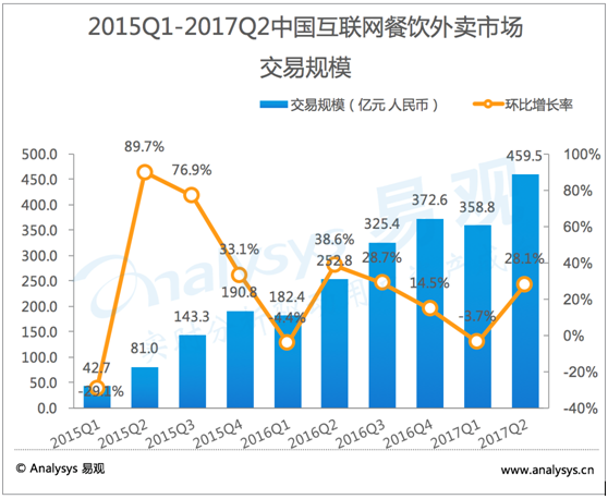 易觀：2017Q2外賣(mài)交易額同比增長(zhǎng)8成，餓了么位列市場(chǎng)第一
