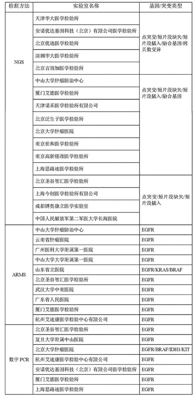 喜訊丨優(yōu)迅醫(yī)學(xué)滿分通過全部五項ctDNA基因突變檢測室間質(zhì)評