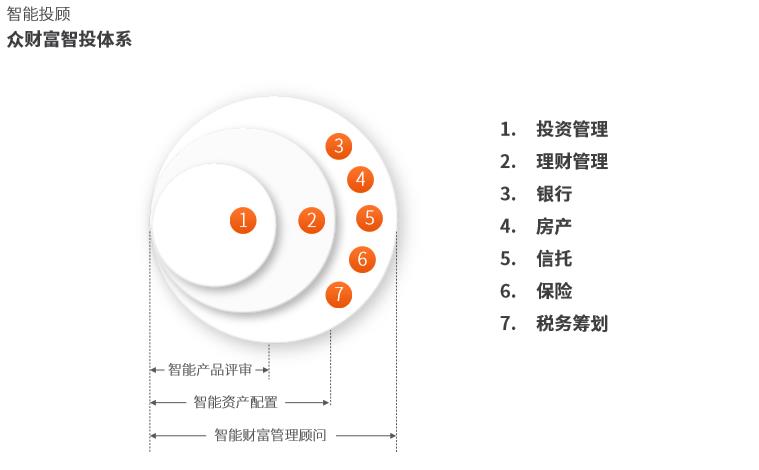 眾財富觀點(diǎn)：人工智能時代下，自由理財師的突圍與出路