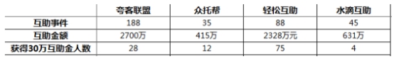 選擇加入哪家大病互助，要先弄清這幾點