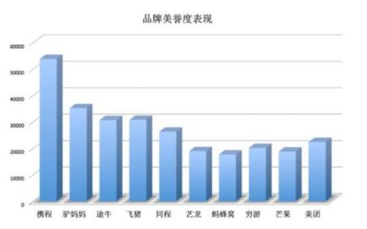 《法治周末》發(fā)布旅游網(wǎng)站口碑報告：驢媽媽品牌美譽(yù)度OTA第二