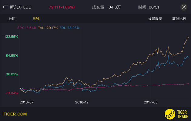 老虎證券：是什么讓好未來市值超越新東方？