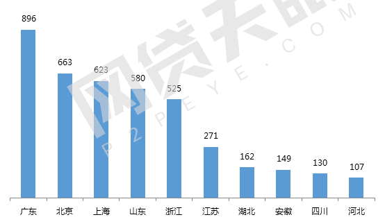 7月北京網(wǎng)貸報(bào)告：趨勢(shì)回歸，多指標(biāo)上漲