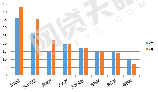 7月北京網(wǎng)貸報(bào)告：趨勢(shì)回歸，多指標(biāo)上調(diào)5
