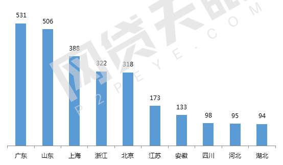 7月北京網(wǎng)貸報(bào)告：趨勢(shì)回歸，多指標(biāo)上調(diào)3