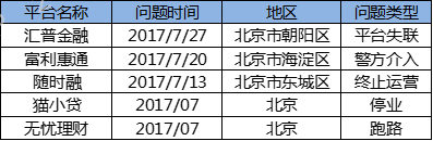 7月北京網(wǎng)貸報(bào)告：趨勢(shì)回歸，多指標(biāo)上調(diào)4
