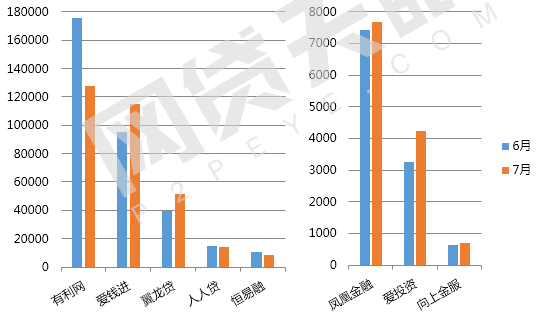 7月北京網(wǎng)貸報(bào)告：趨勢(shì)回歸，多指標(biāo)上調(diào)8