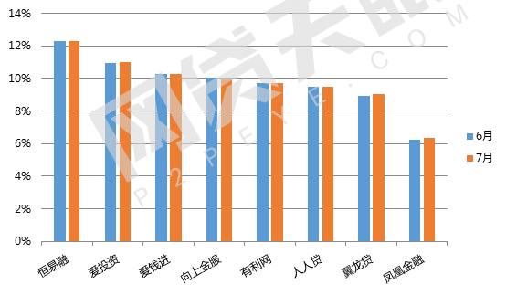7月北京網(wǎng)貸報(bào)告：趨勢(shì)回歸，多指標(biāo)上調(diào)6