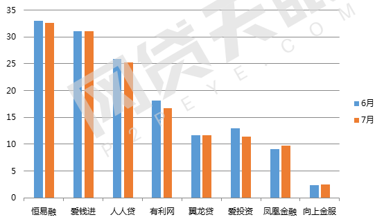 7月北京網(wǎng)貸報(bào)告：趨勢(shì)回歸，多指標(biāo)上調(diào)7