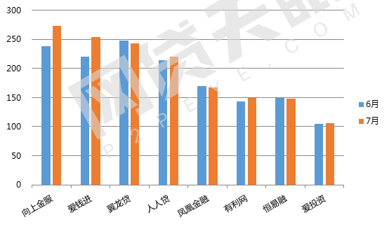7月北京網(wǎng)貸報(bào)告：趨勢(shì)回歸，多指標(biāo)上調(diào)10