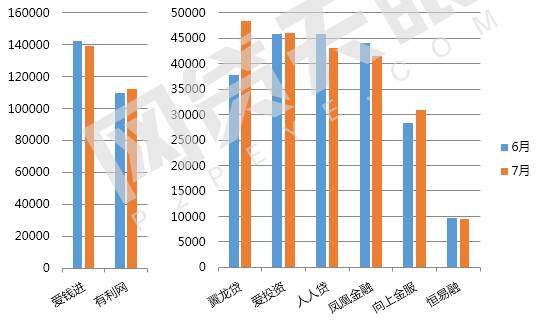 7月北京網(wǎng)貸報(bào)告：趨勢(shì)回歸，多指標(biāo)上調(diào)9