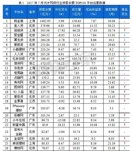 7月網貸貸款余額TOP100出爐 金信網名列24位