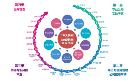 金信網(wǎng)：提升風(fēng)控能力 用科技探索新金融