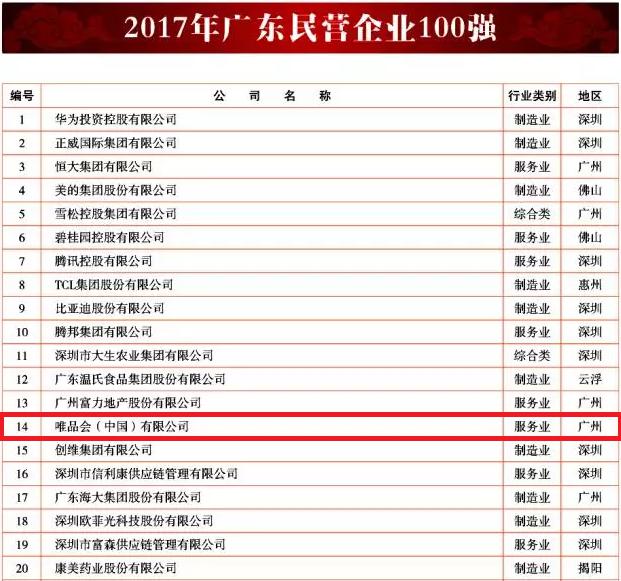2017年廣東企業(yè)500強(qiáng)榜單出爐 唯品會位列互聯(lián)網(wǎng)第二