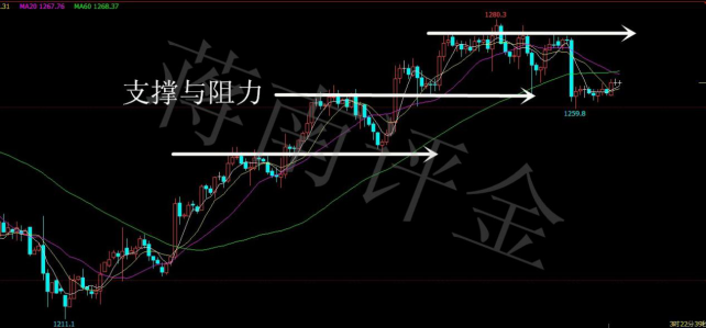 蔣南評金：現(xiàn)貨黃金 原油投資 支撐線，通道，平均線的概念 懂了就是財富的開始 