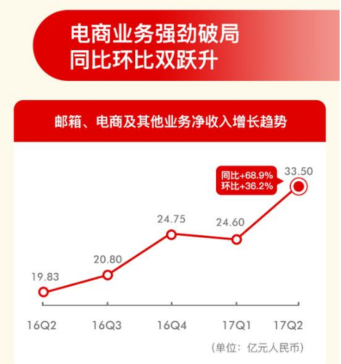 網(wǎng)易業(yè)績持續(xù)增長，網(wǎng)易嚴(yán)選將成下一個(gè)爆發(fā)點(diǎn)
