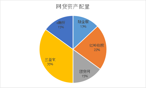 網(wǎng)貸老司機(jī)曬投資：從偏愛大平臺(tái)到注重小而美