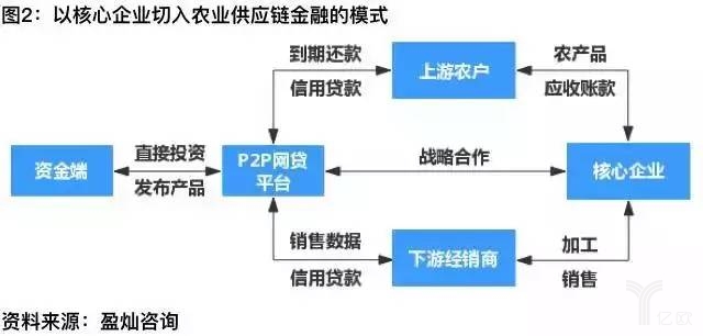 農(nóng)村供應(yīng)鏈金融