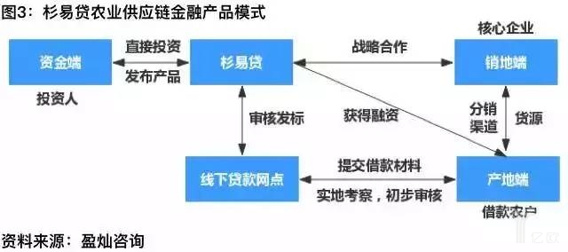 農(nóng)村供應(yīng)鏈金融