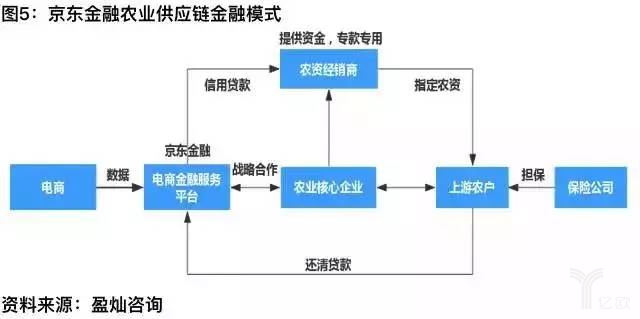 農(nóng)村供應(yīng)鏈金融