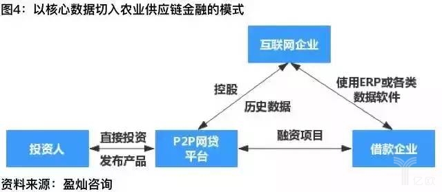 農(nóng)村供應(yīng)鏈金融