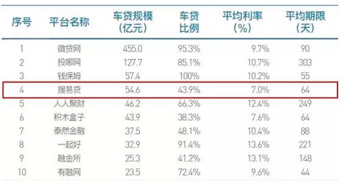 打造汽車全鏈金融 狐貍金服獨(dú)有模式有效控制風(fēng)險(xiǎn)