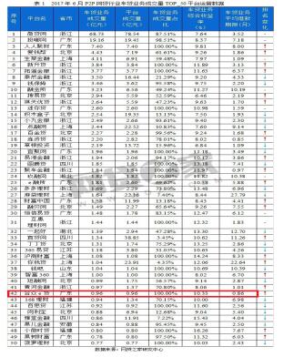 合眾e貸挺進(jìn)網(wǎng)貸之家消費(fèi)金融排行榜前三十