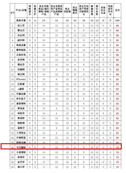 網(wǎng)貸天眼發(fā)布網(wǎng)貸平臺合規(guī)百強(qiáng)榜 ,今日捷財位列第26名