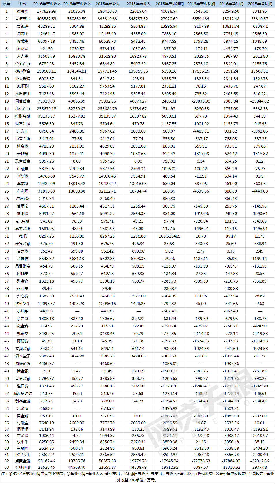 2016年互金財報分析：盈利企業(yè)增多，行業(yè)總體利好2