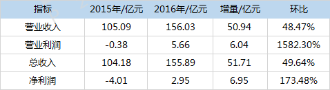2016年互金財報分析：盈利企業(yè)增多，行業(yè)總體利好3