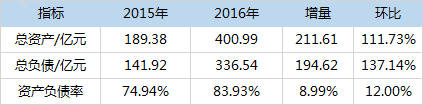 2016年互金財報分析：盈利企業(yè)增多，行業(yè)總體利好8