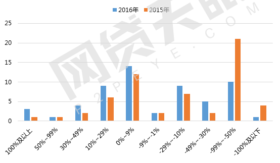 2016年互金財報分析：盈利企業(yè)增多，行業(yè)總體利好6