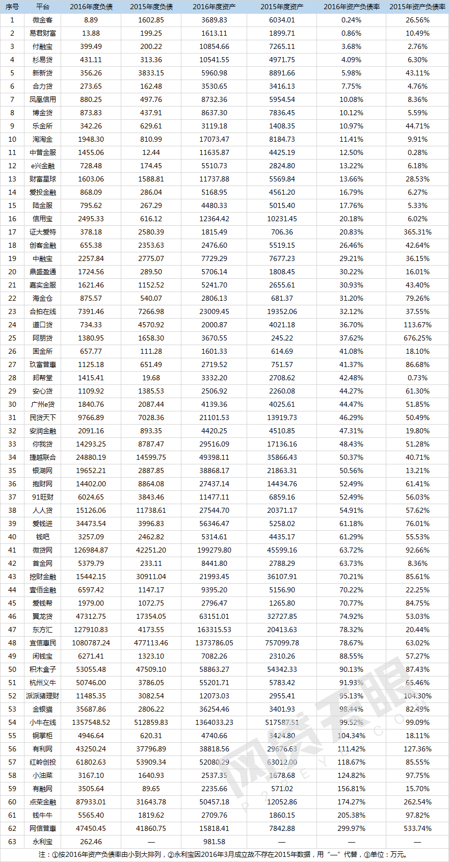 2016年互金財報分析：盈利企業(yè)增多，行業(yè)總體利好7
