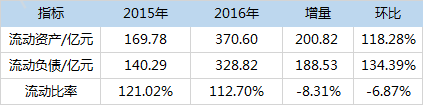 2016年互金財報分析：盈利企業(yè)增多，行業(yè)總體利好10