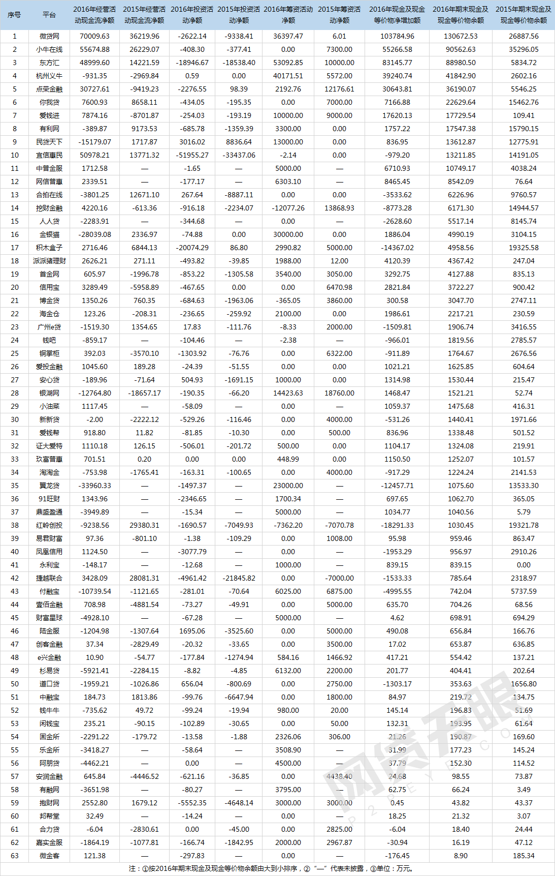 2016年互金財報分析：盈利企業(yè)增多，行業(yè)總體利好12
