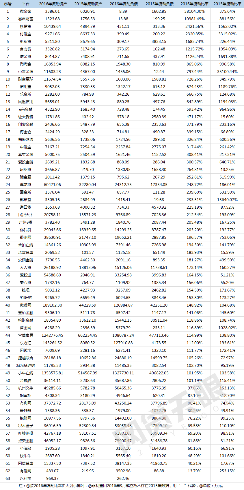 2016年互金財報分析：盈利企業(yè)增多，行業(yè)總體利好9