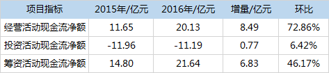 2016年互金財報分析：盈利企業(yè)增多，行業(yè)總體利好14