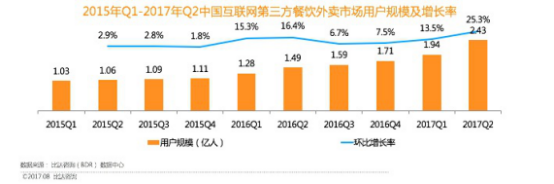 比達(dá)咨詢：外賣市場(chǎng)用戶破2.4億，餓了么位居雙榜首