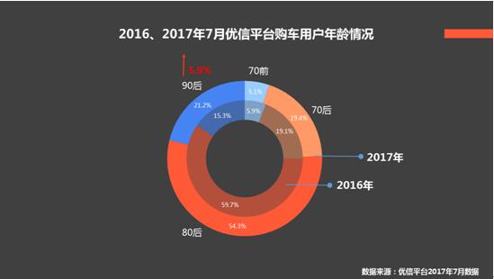 優(yōu)信研究院7月報告：二手車最高成交價破千萬元