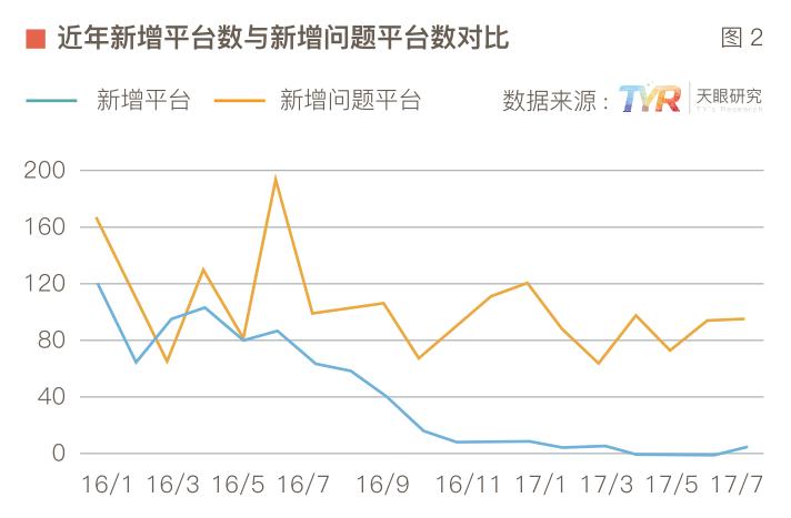 數(shù)說(shuō)網(wǎng)貸整改一周年: 行業(yè)淘汰率將達(dá)90%3