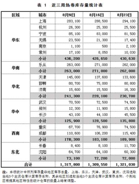 【找鋼網(wǎng)庫(kù)存】8月第4周庫(kù)存分析