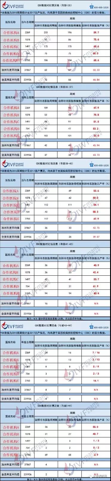 這種情況下，我們并不想您浪費(fèi)時(shí)間金錢去做美國試管嬰兒