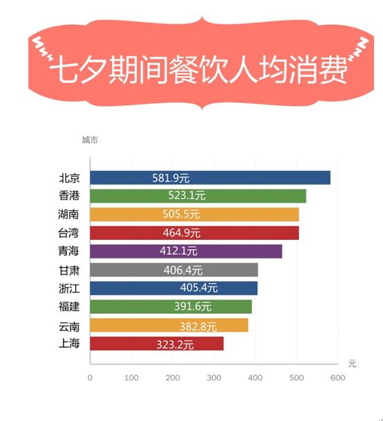 隨手記聯(lián)合藝龍旅行發(fā)布七夕消費大數(shù)據(jù)報告