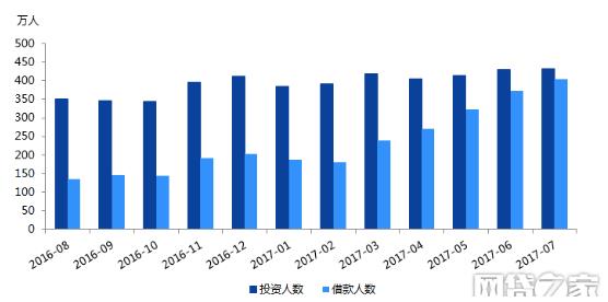 民信：從2017最新借貸數(shù)據(jù)看網(wǎng)貸行業(yè)未來發(fā)展