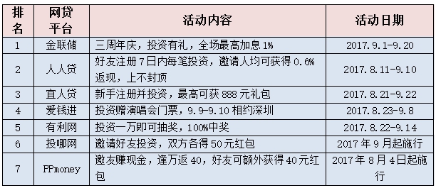 一線網(wǎng)貸平臺(tái)9月份理財(cái)福利排行榜  金聯(lián)儲(chǔ)加息、返現(xiàn)好禮多