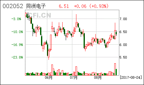 同洲電子2017年半年度報(bào)告，股東凈利率同比增長103.06%