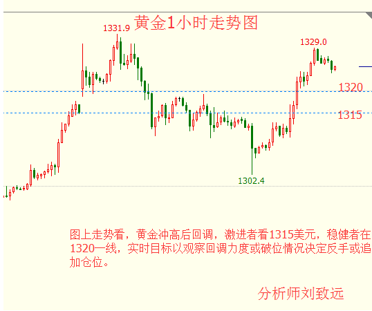 期貨黃金走勢非農(nóng)多空布局原油操作建議
