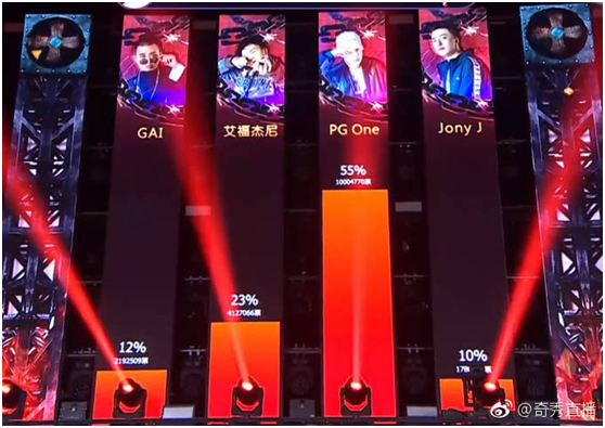 中國(guó)有嘻哈決賽PG ONE領(lǐng)跑奇秀直播投票