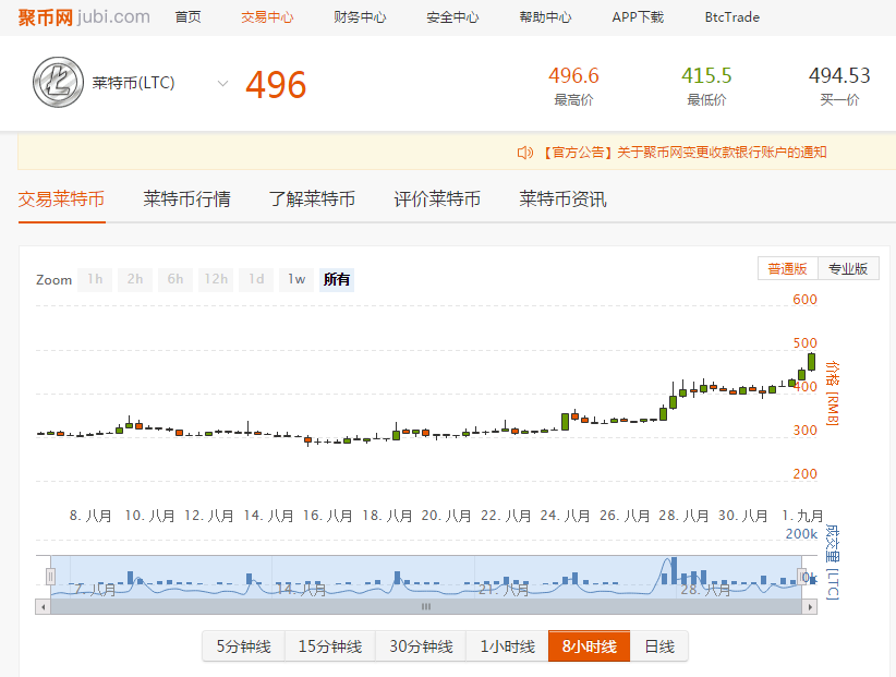 萊特幣繼續(xù)高漲沖擊500元，今年價格已翻23倍