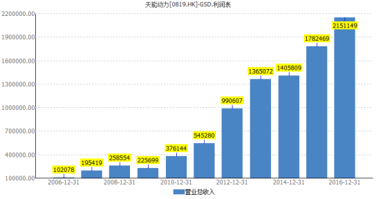 天能動力（00819）上市10年周年大跨越：營收增長20倍 股價有望迎來戴維斯雙擊